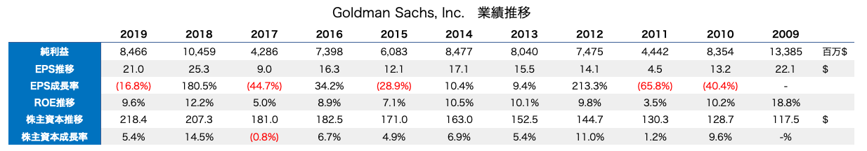 ゴールドマンサックス　GS goldmansachs 業績推移